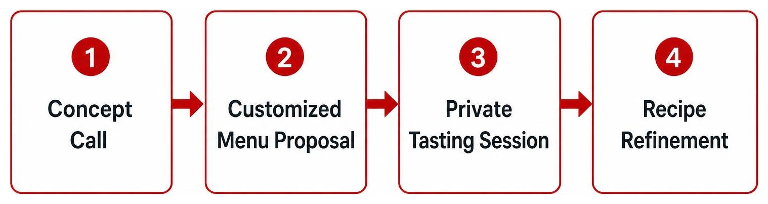 Diagram showing private tasting process: concept call, customized menu proposal, private tasting session, recipe refinement