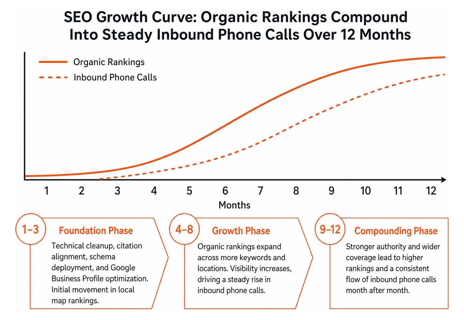 SEO growth curve showing organic rankings compounding into steady inbound phone calls over 12 months SEO growth curve showing organic rankings compounding into steady inbound phone calls over 12 months