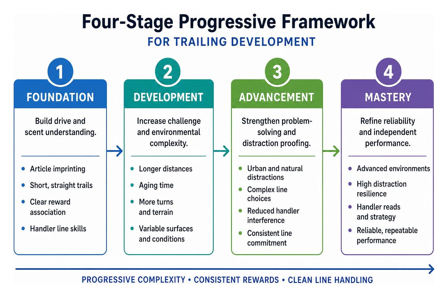 Four-stage progressive framework for trailing development Four-stage progressive framework for trailing development