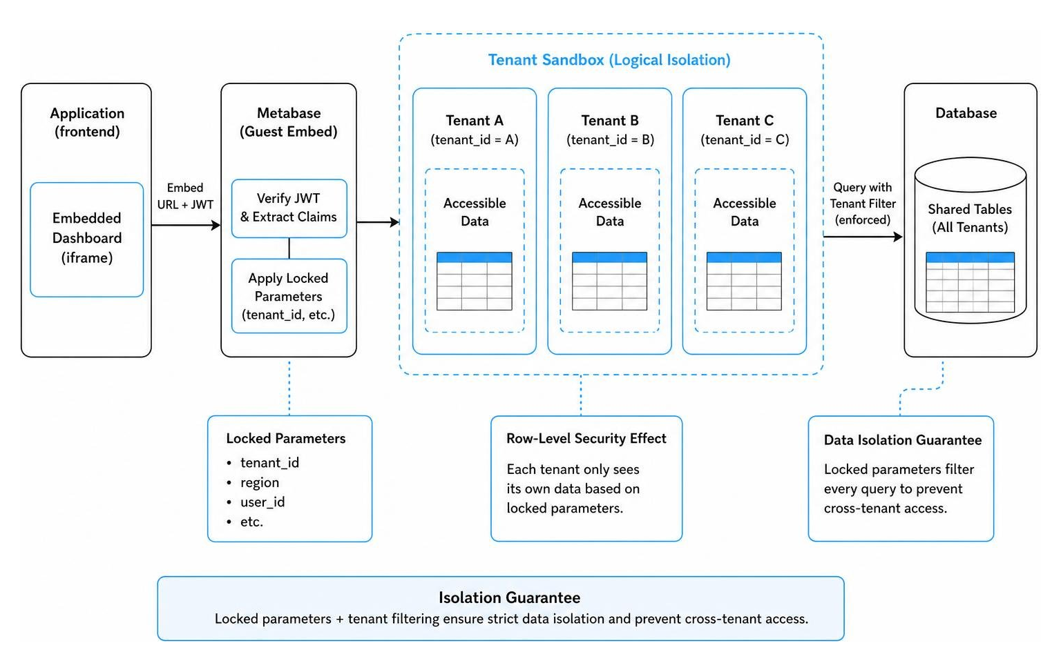 Multi-tenant data isolation and sandboxing architecture
