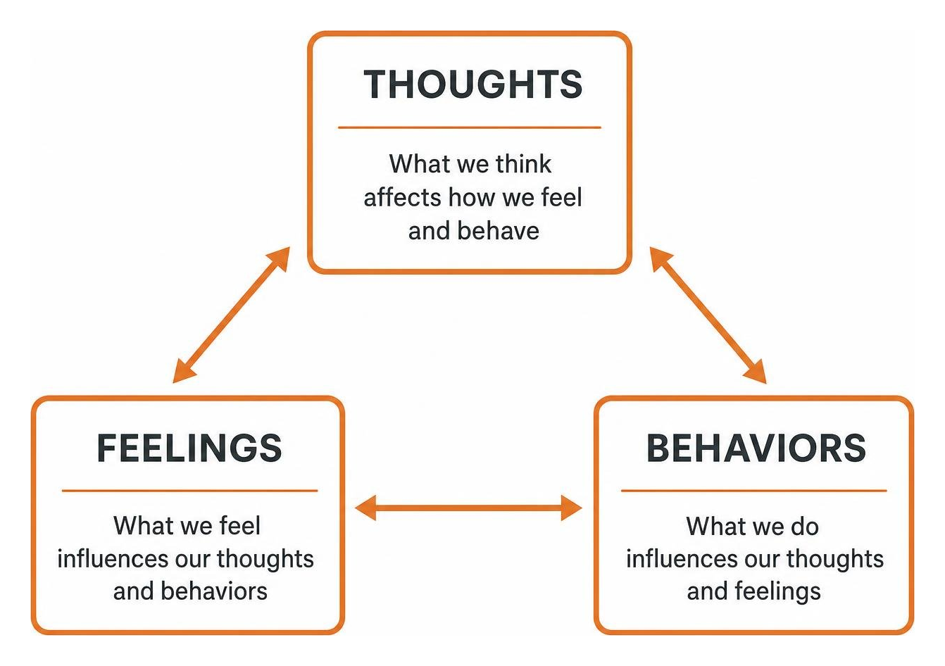 Diagram of the cognitive behavioral therapy triangle connecting thoughts feelings and behaviors