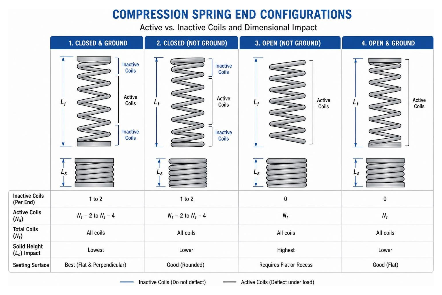 Comparison of four compression spring end configurations showing active and inactive coil differences Comparison of four compression spring end configurations showing active and inactive coil differences