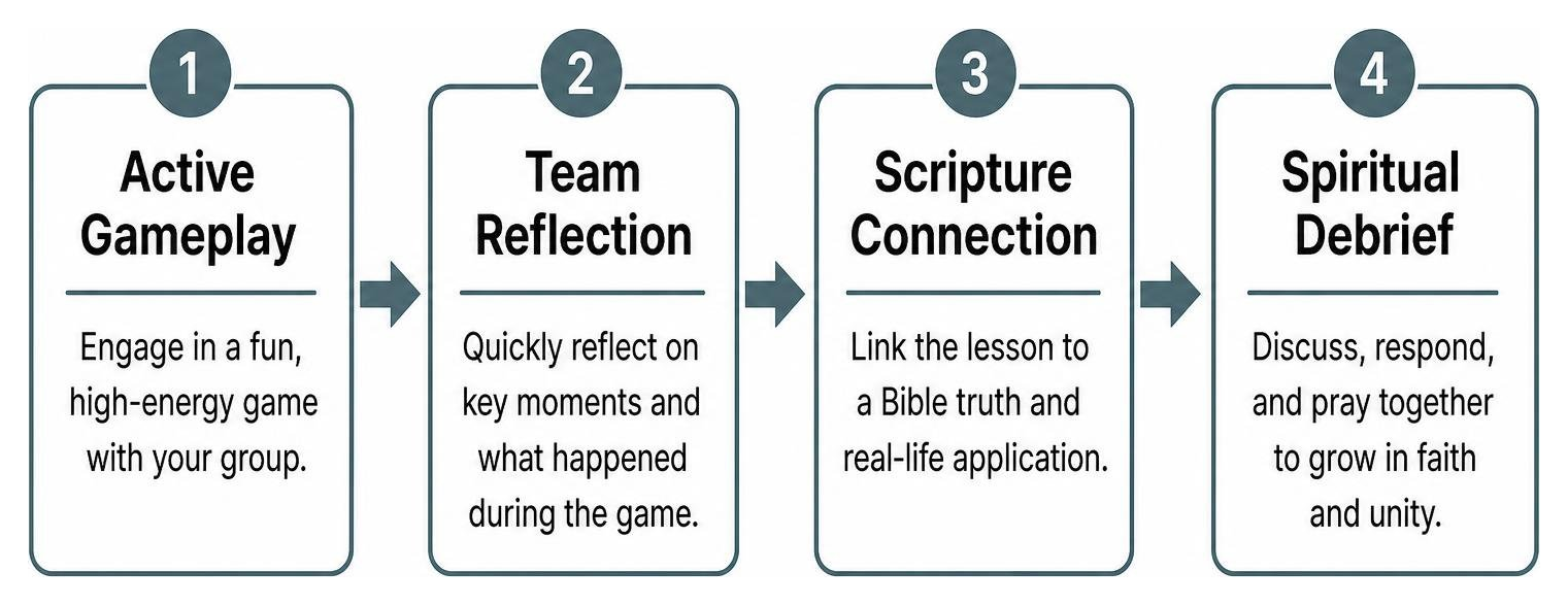 Step by step progression from active gameplay to spiritual debrief Step by step progression from active gameplay to spiritual debrief