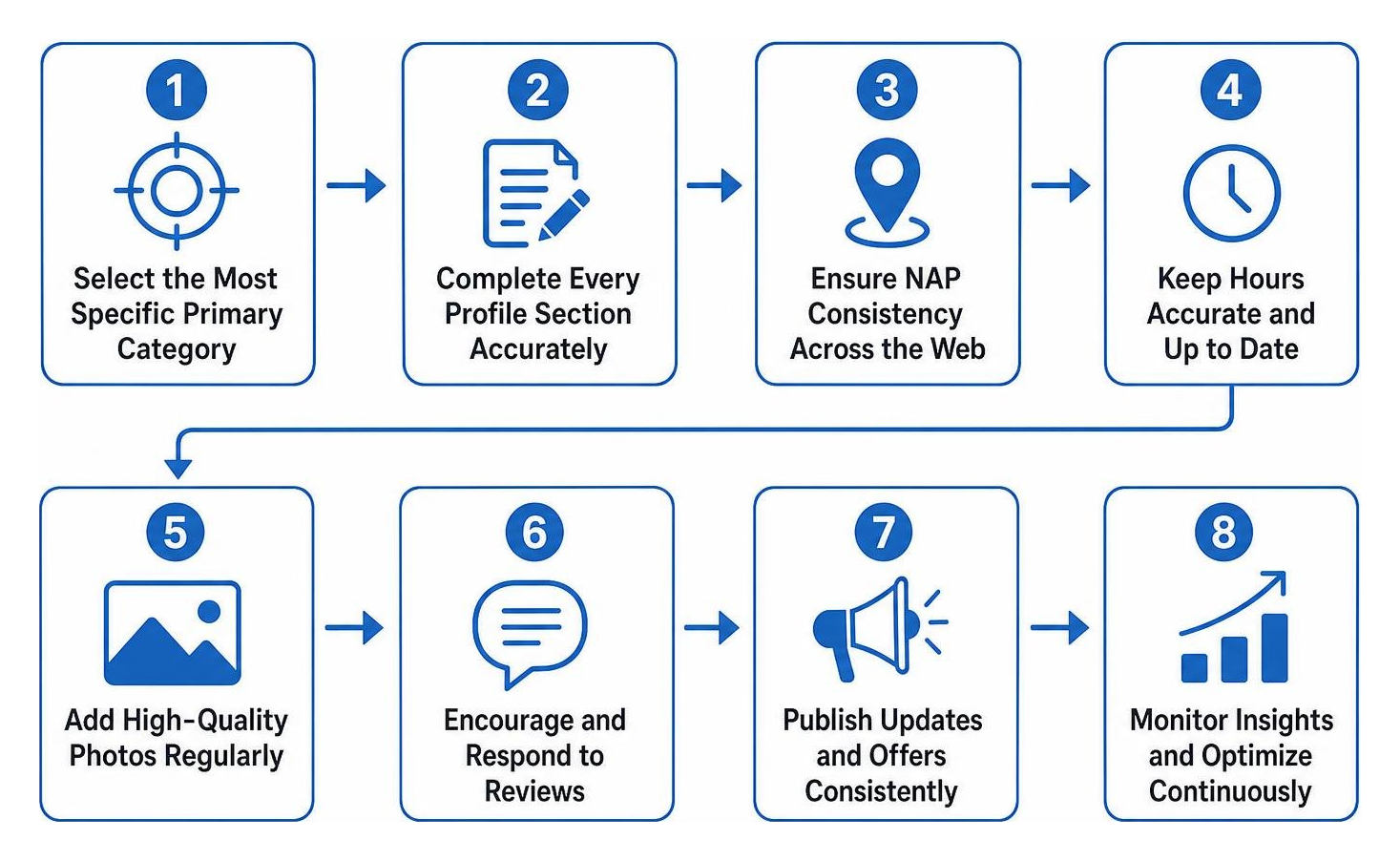 Actionable workflow for Google Business Profile optimization