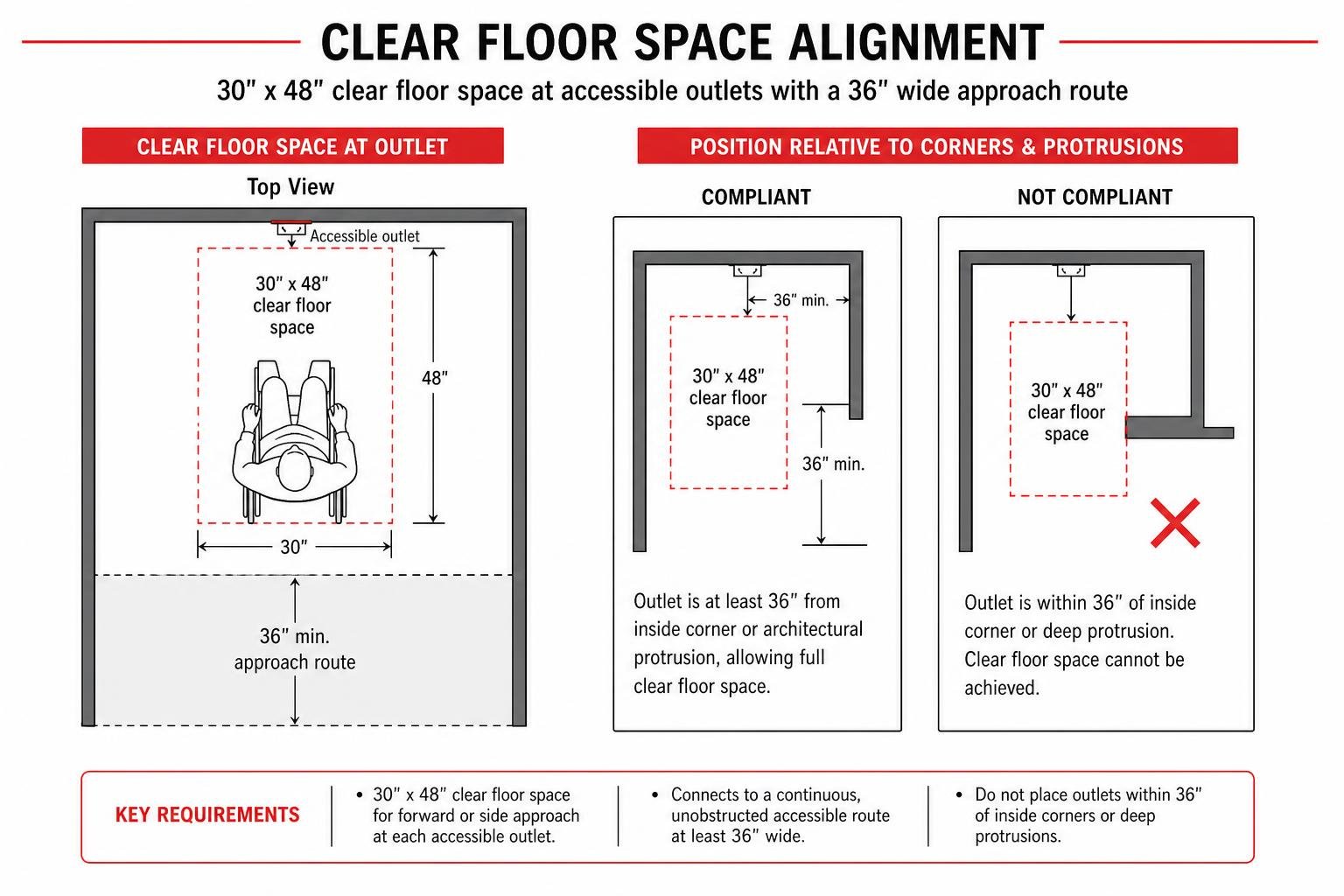 clear floor space alignment
