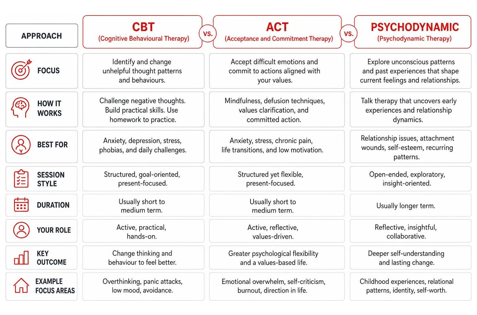Therapeutic approaches comparison for CBT, ACT, and Psychodynamic Therapeutic approaches comparison for CBT, ACT, and Psychodynamic