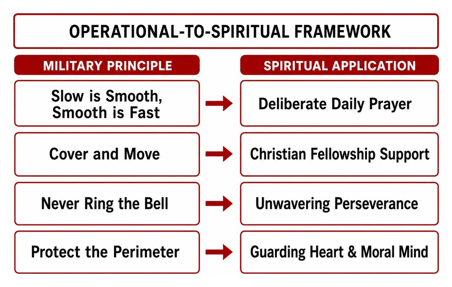 Operational to Spiritual Framework Diagram Operational to Spiritual Framework Diagram