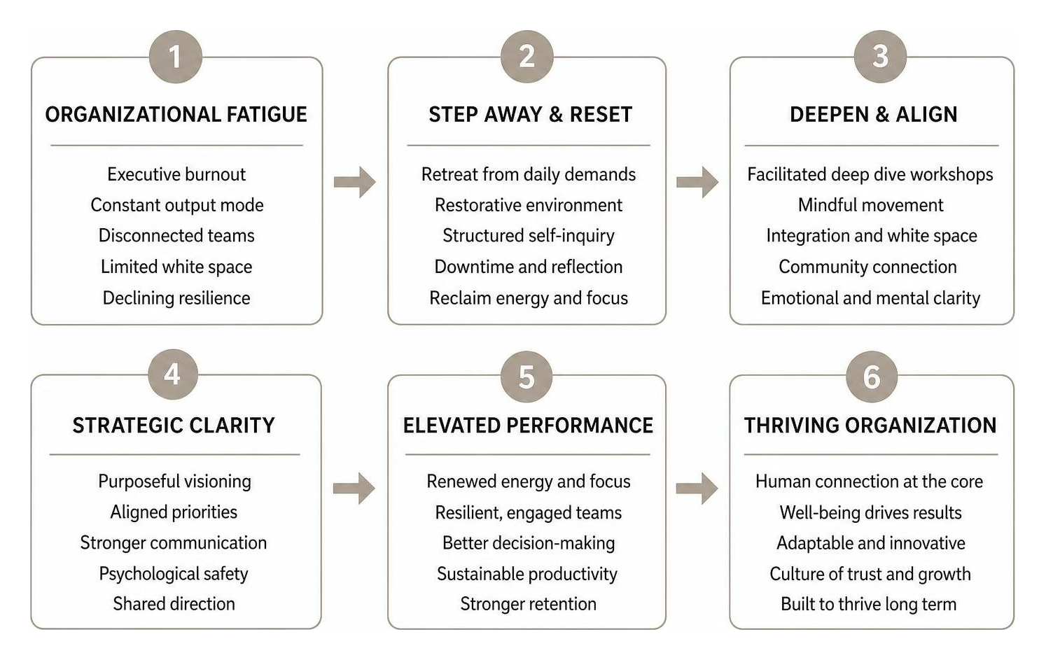 A sequence diagram illustrating the corporate renewal journey from organizational fatigue to strategic clarity A sequence diagram illustrating the corporate renewal journey from organizational fatigue to strategic clarity