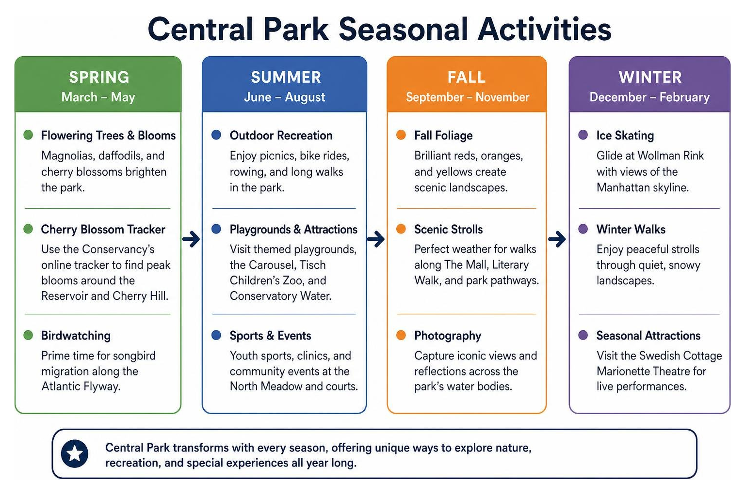 Central Park seasonal activities comparison Central Park seasonal activities comparison
