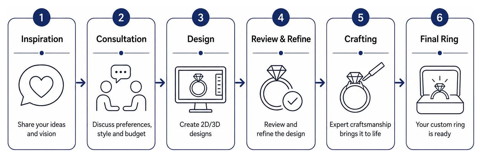 explaining custom ring design journey
