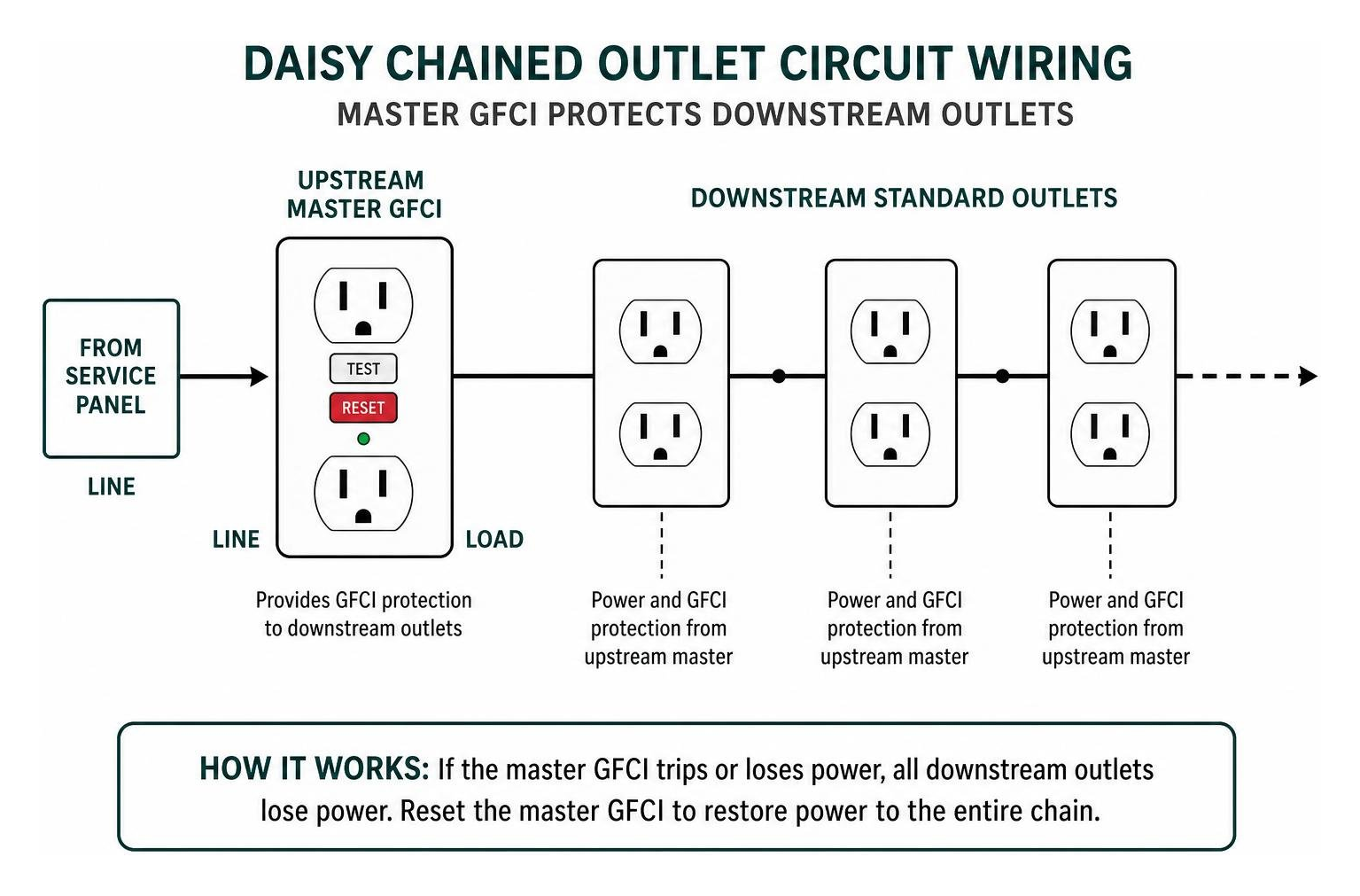 Daisy chained electrical outlet circuit wiring Daisy chained electrical outlet circuit wiring