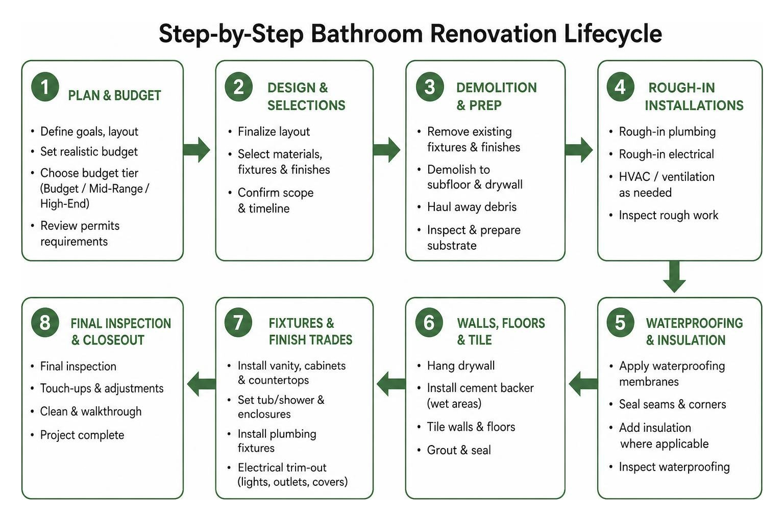 step by step bathroom renovation lifecycle