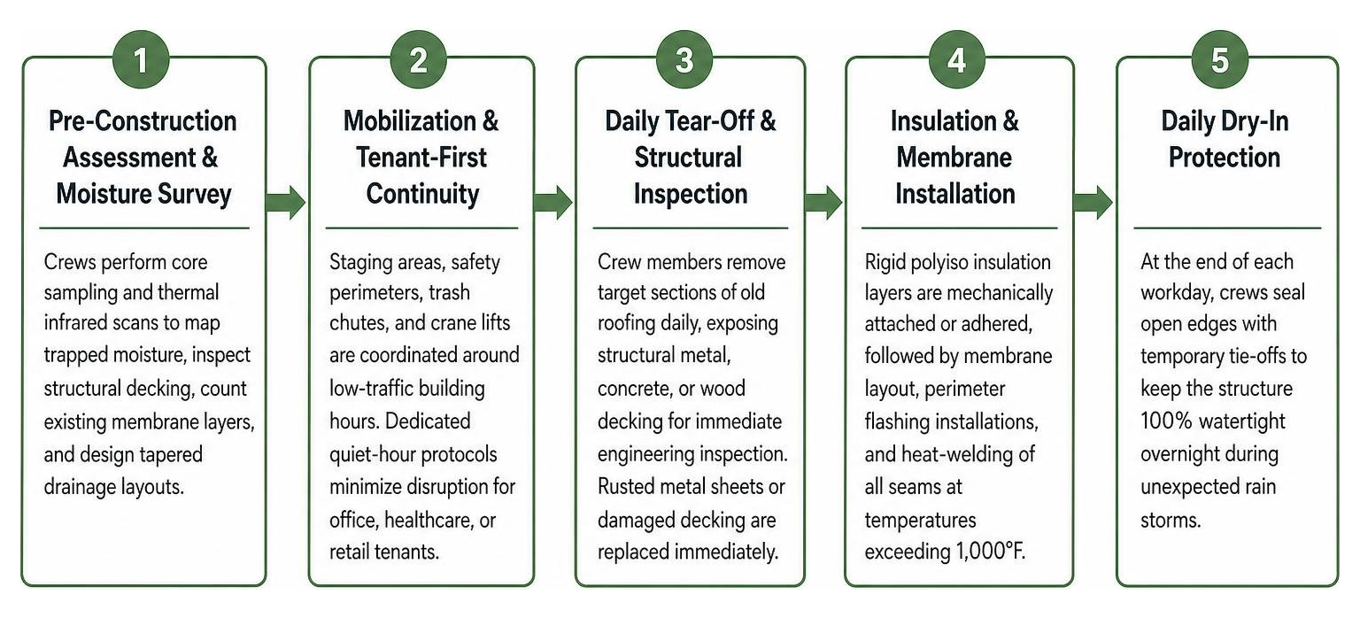 Commercial roof replacement step-by-step workflow diagram Commercial roof replacement step-by-step workflow diagram