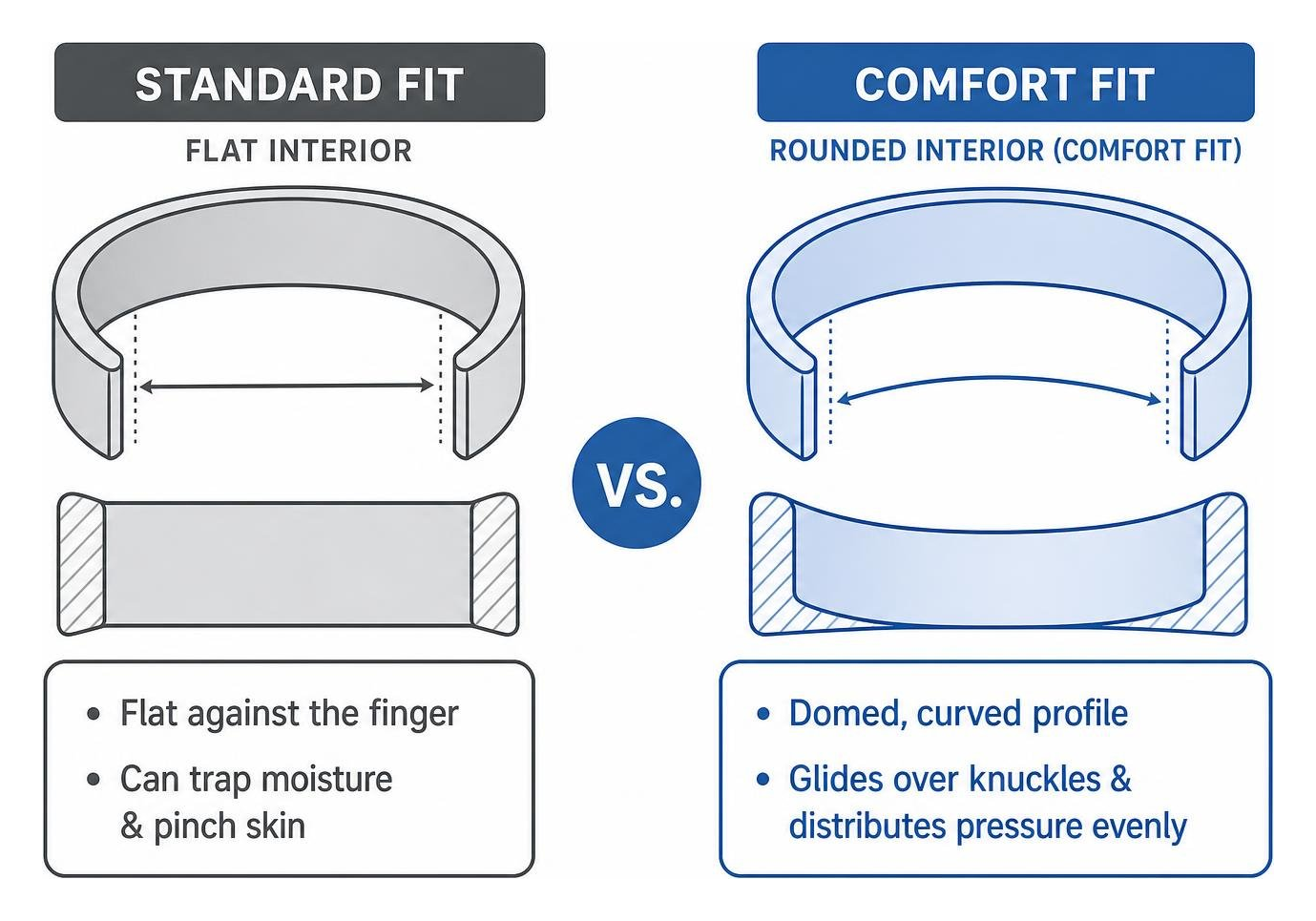 Comparison diagram showing standard flat ring interior versus rounded comfort fit inner band Comparison diagram showing standard flat ring interior versus rounded comfort fit inner band