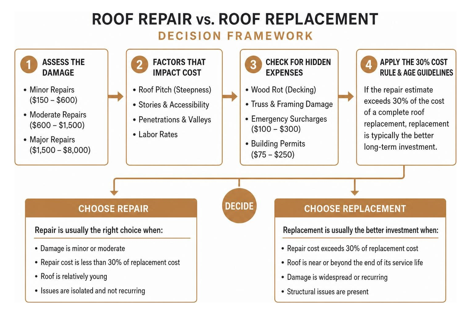 decision framework for roof repair versus roof replacement decision framework for roof repair versus roof replacement