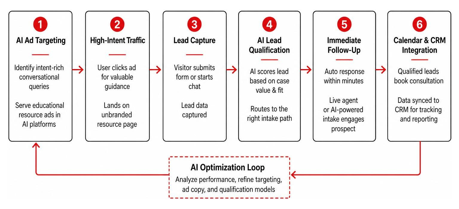 Workflow of AI-driven legal lead generation and qualification Workflow of AI-driven legal lead generation and qualification