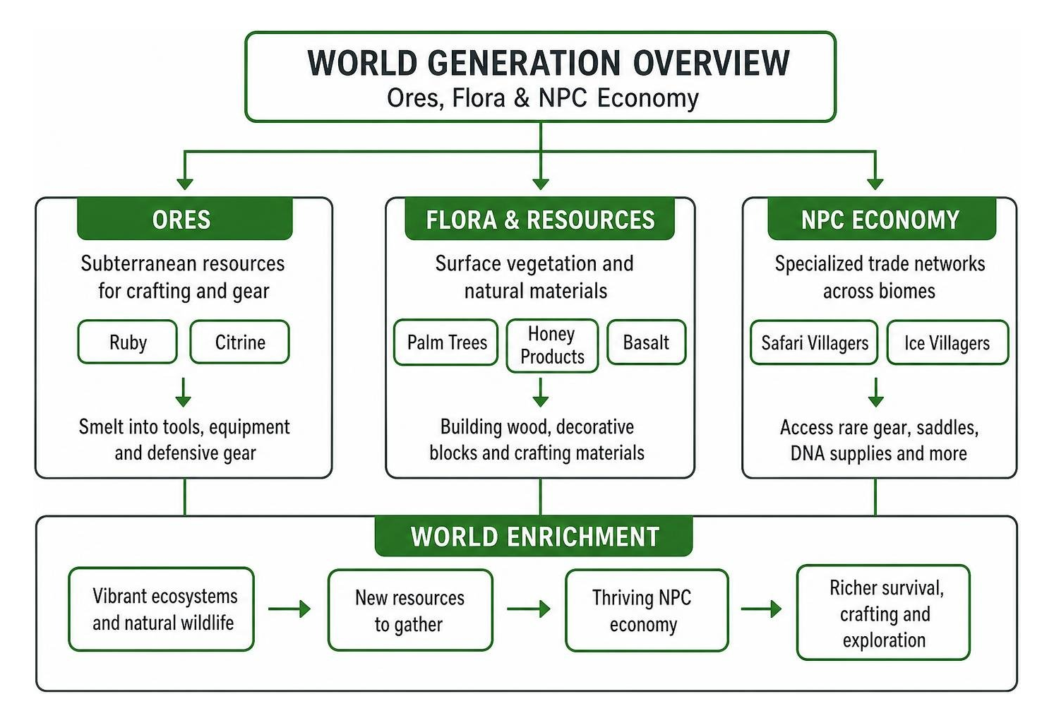 world generation overview showing ores flora and NPC economy world generation overview showing ores flora and NPC economy