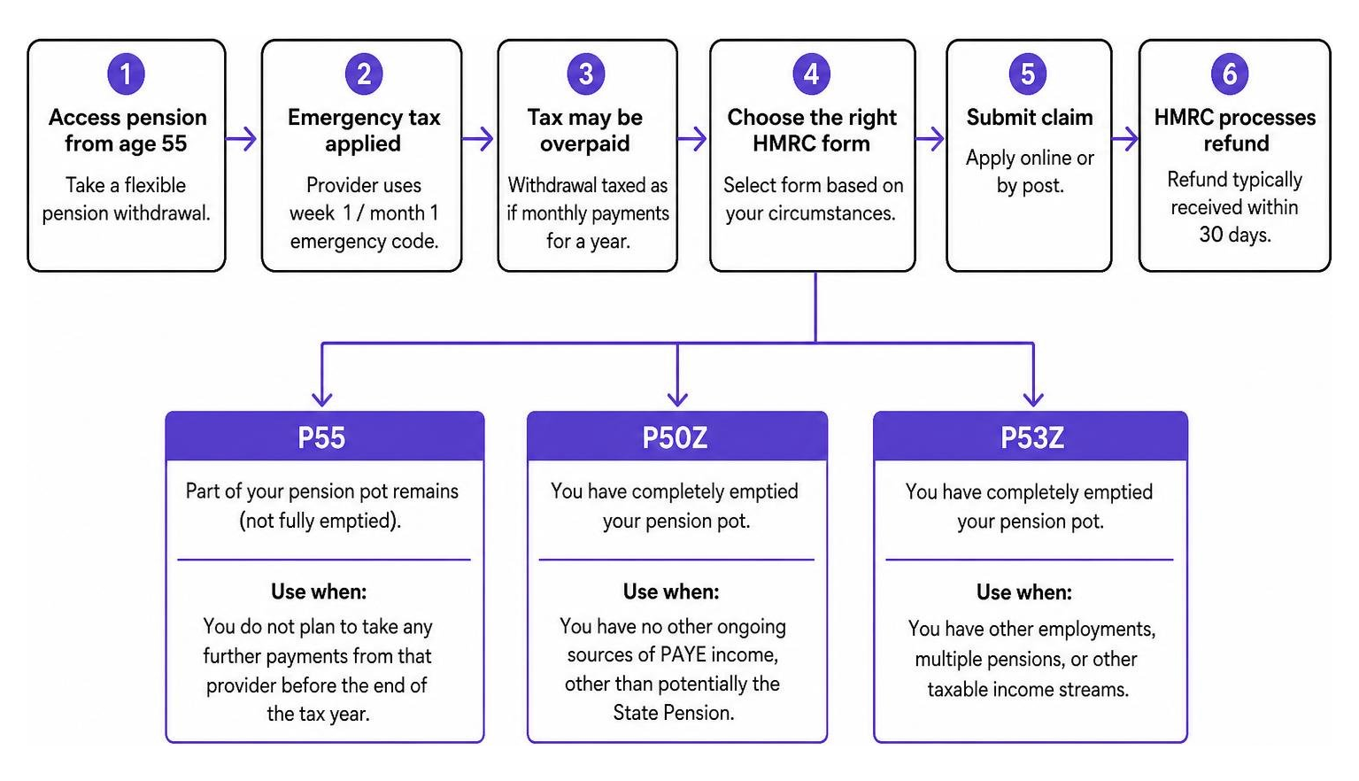Diagram of the UK emergency tax reclamation process using P55 P50Z or P53Z