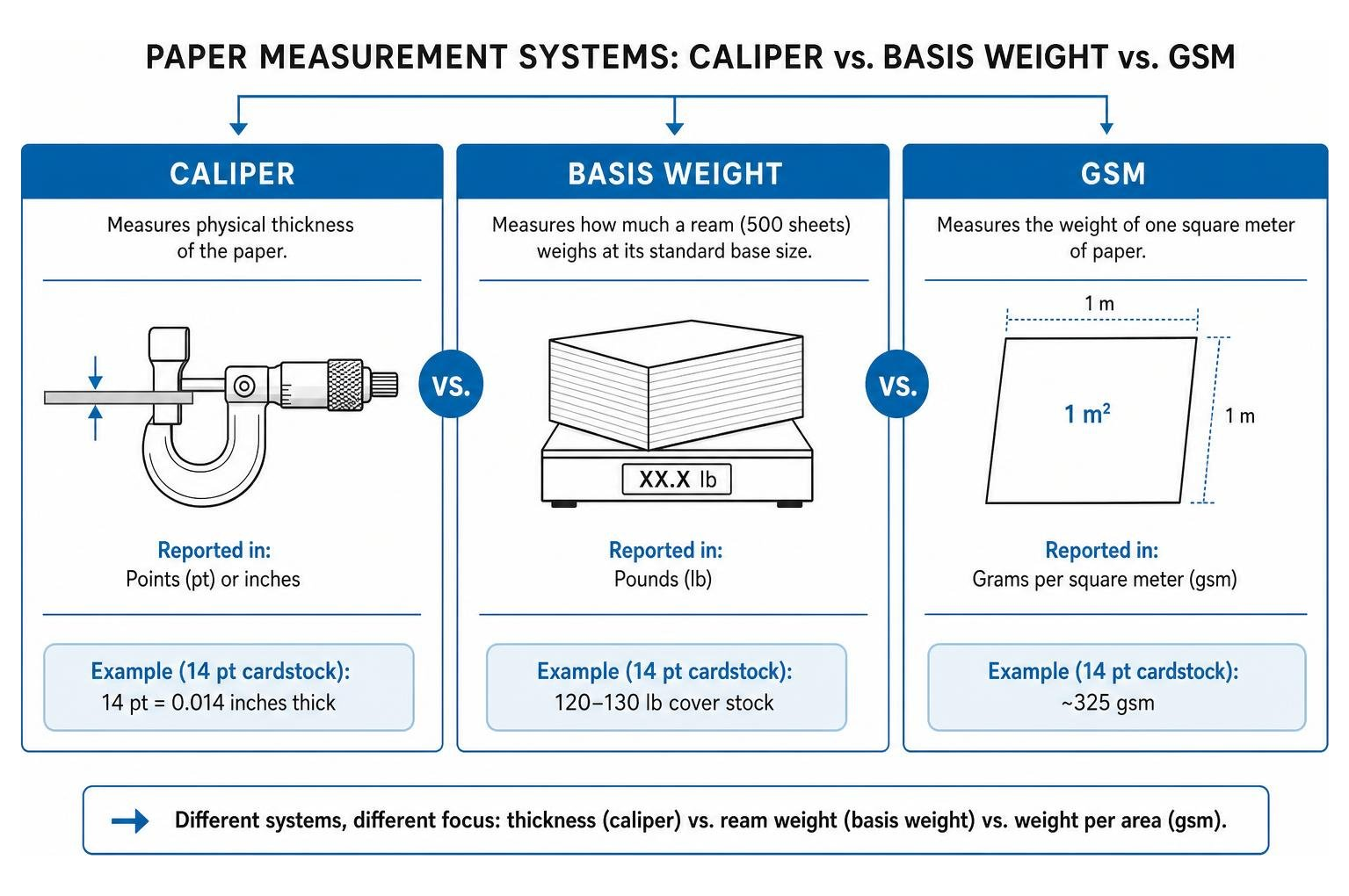 comparison of paper measurement systems including caliper, basis weight, and gsm comparison of paper measurement systems including caliper, basis weight, and gsm