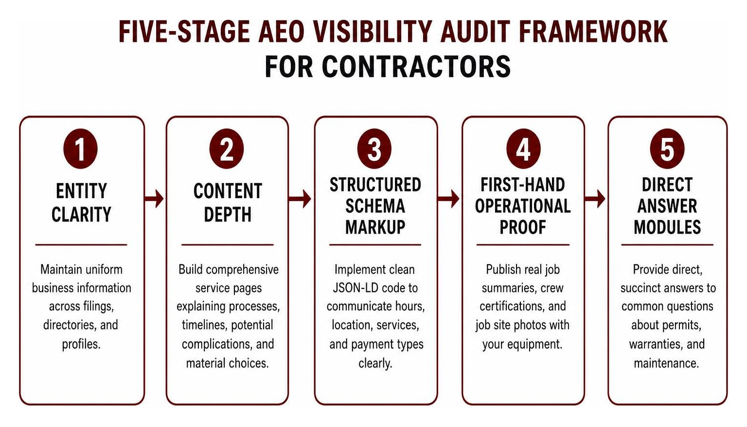 Five-stage AEO visibility audit framework for contractors Five-stage AEO visibility audit framework for contractors