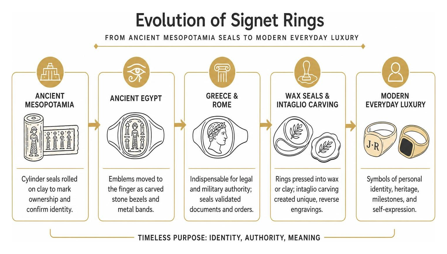 Evolution of signet rings from ancient Mesopotamia seals to modern everyday luxury Evolution of signet rings from ancient Mesopotamia seals to modern everyday luxury