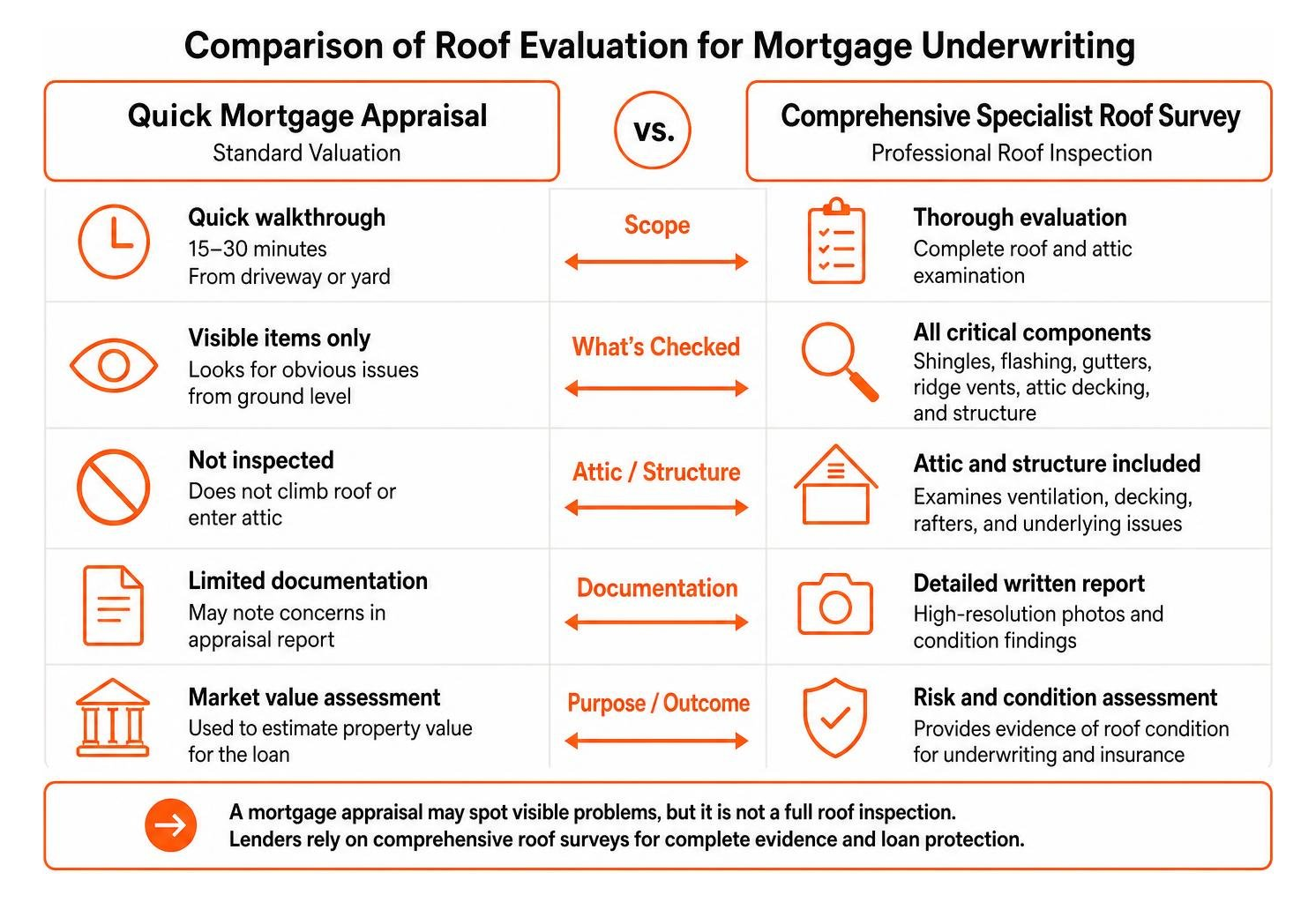 Comparison of quick mortgage appraisal versus comprehensive specialist roof survey