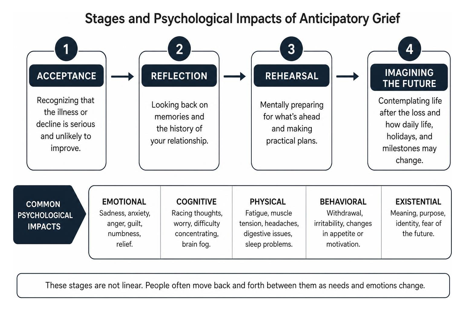 Stages and psychological impacts of anticipatory grief Stages and psychological impacts of anticipatory grief