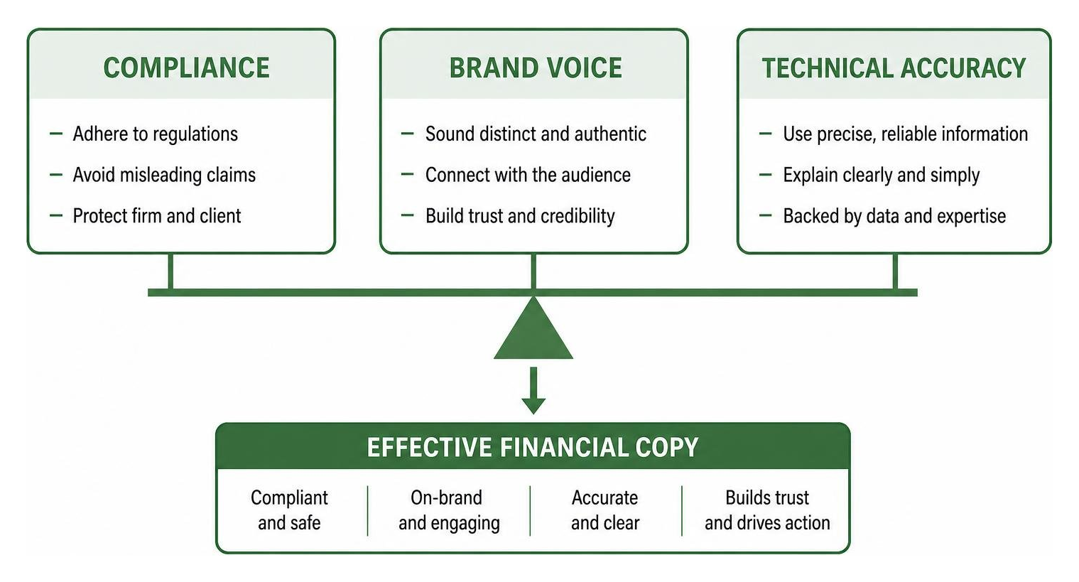 The balance between compliance, brand voice, and technical accuracy The Balance Between Compliance, Brand Voice, And Technical Accuracy