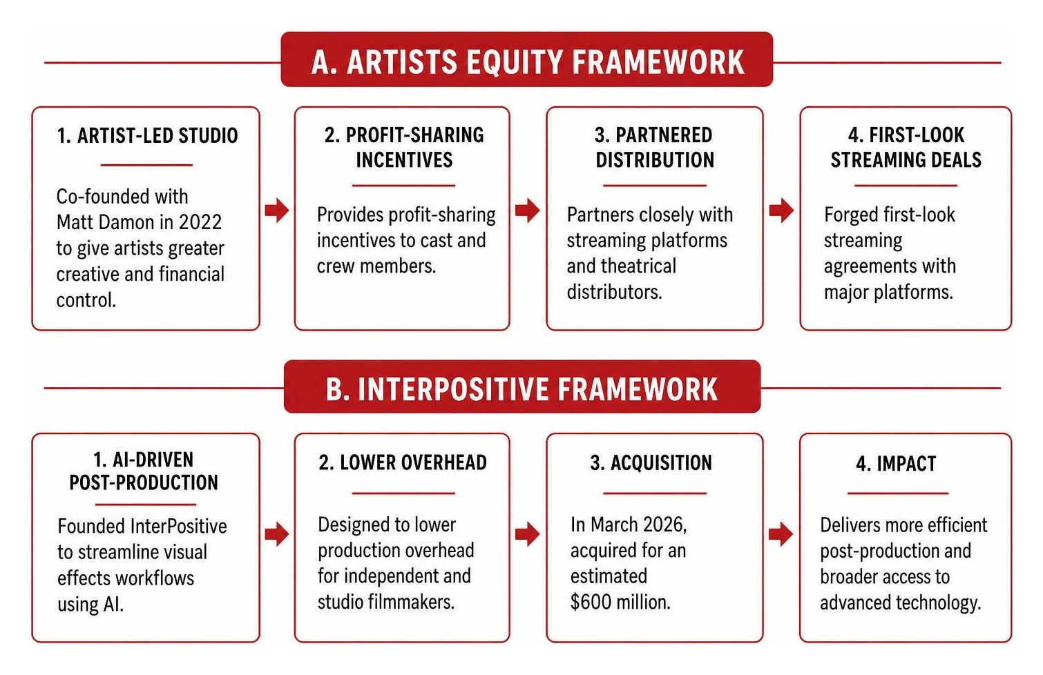 Artists Equity and InterPositive film production framework Artists Equity and InterPositive film production framework