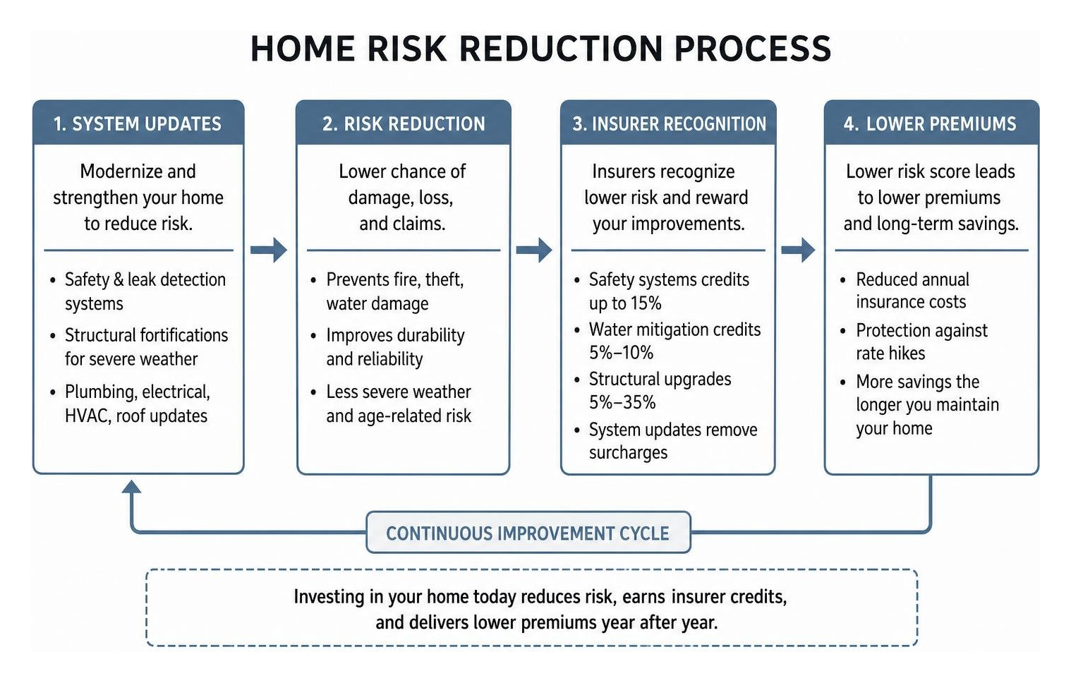 Diagram showing home risk reduction process from system updates to lower premiums