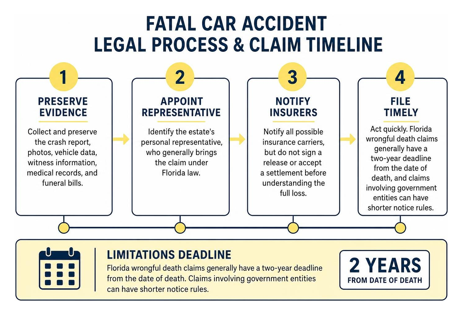 Fatal car accident legal process and claim timeline