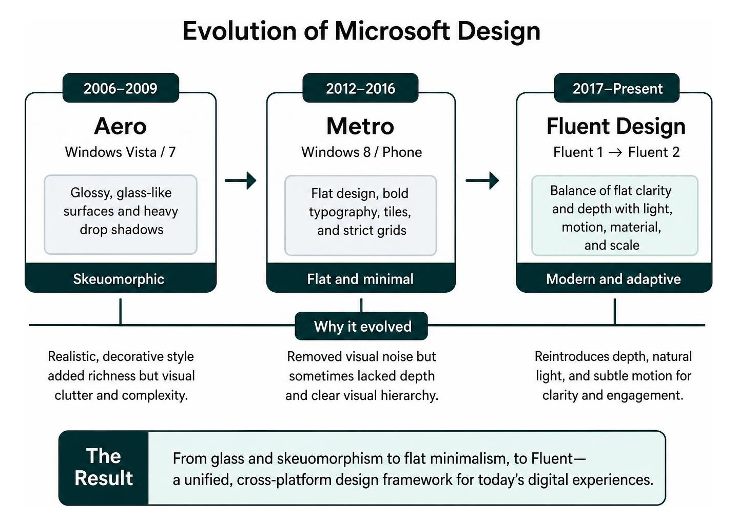 Timeline from Aero and Metro to modern Fluent Design