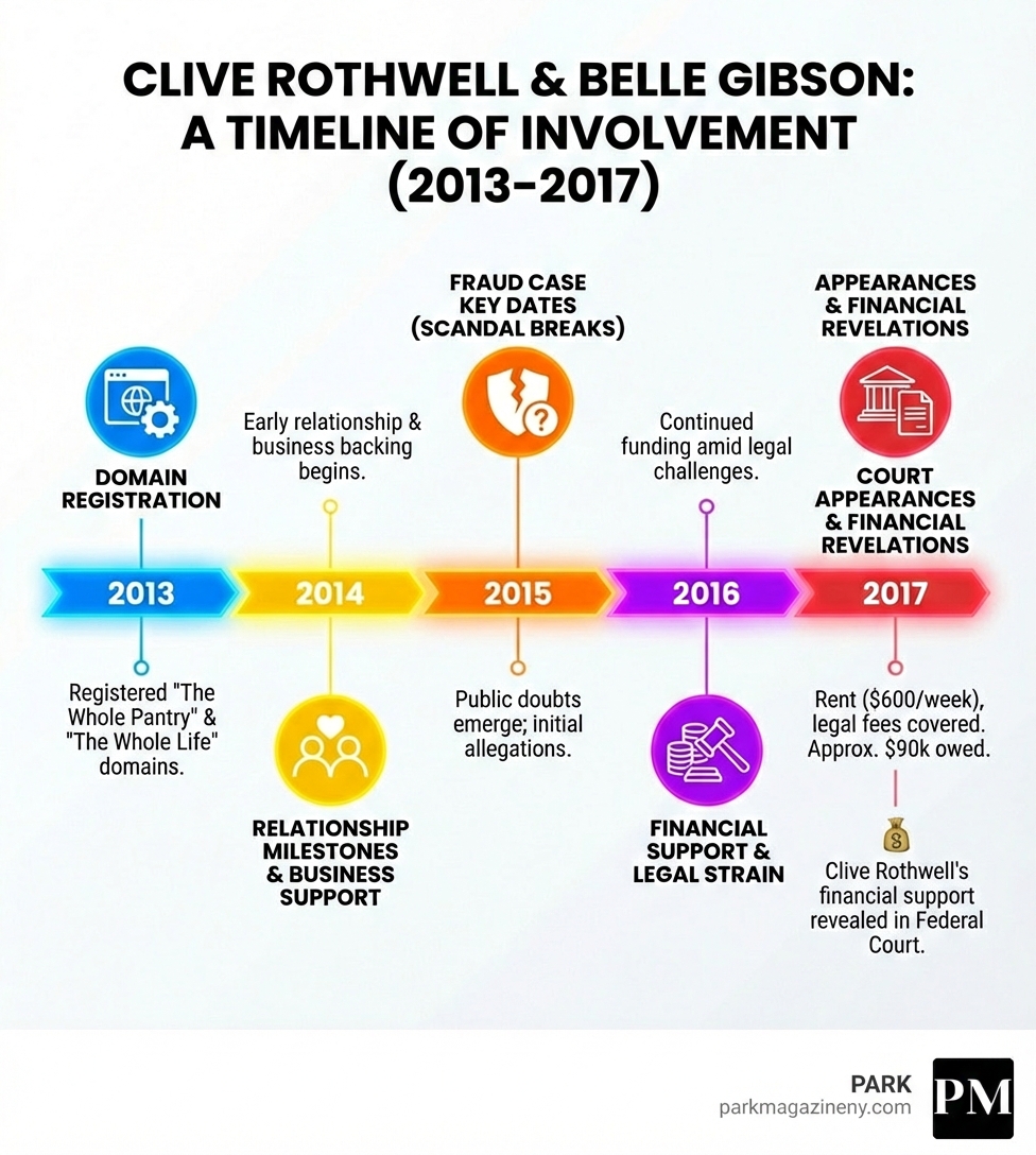 Infographic showing timeline of Clive Rothwell's involvement with Belle Gibson from 2013 domain registration through 2017 court appearances, including financial support amounts, business registrations, relationship milestones, and key dates in the fraud case - clive rothwel infographic Infographic showing timeline of Clive Rothwell's involvement with Belle Gibson from 2013 domain registration through 2017 court appearances, including financial support amounts, business registrations, relationship milestones, and key dates in the fraud case - clive rothwel infographic