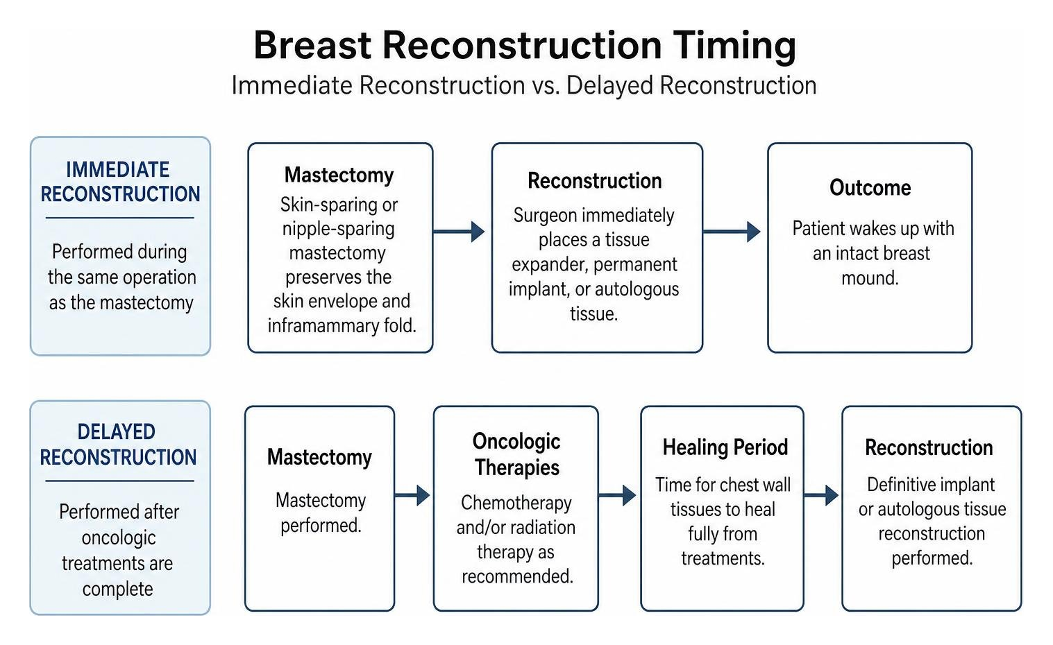 Breast reconstruction timeline: immediate reconstruction during mastectomy vs delayed reconstruction after oncologic Breast reconstruction timeline: immediate reconstruction during mastectomy vs delayed reconstruction after oncologic