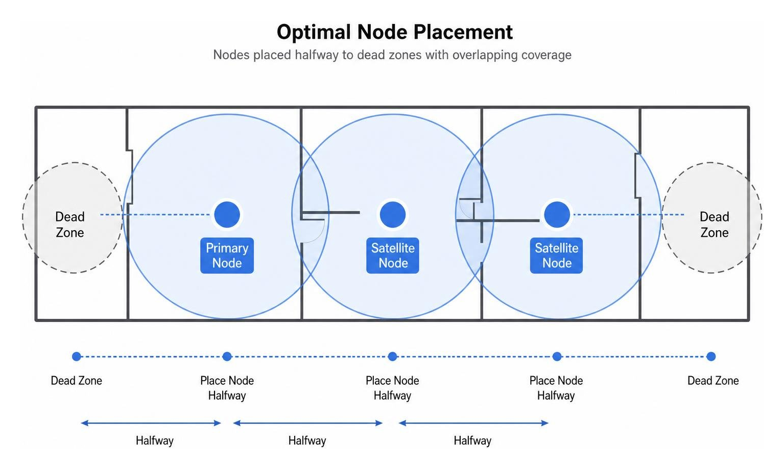 optimal node placement diagram showing nodes placed halfway to dead zones with overlapping coverage