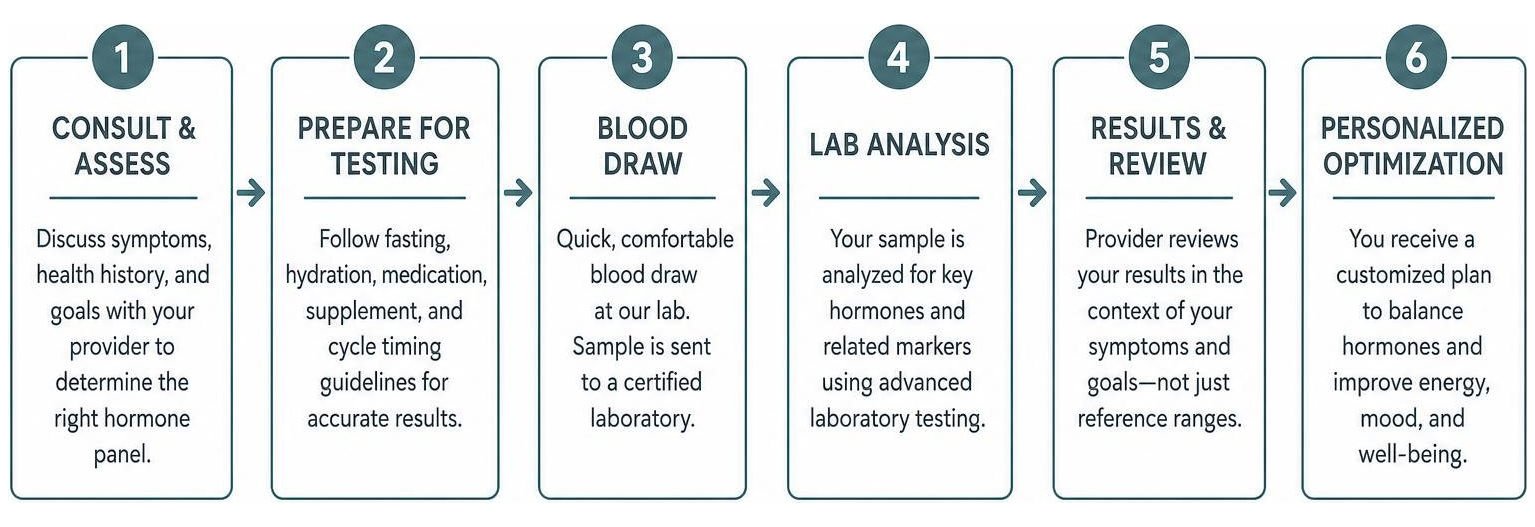 Diagram of the step-by-step hormone testing and optimization process