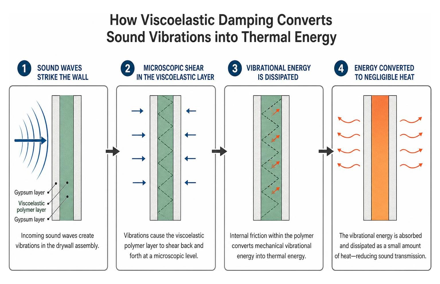 Diagram showing how viscoelastic damping converts sound vibrations into thermal energy Diagram showing how viscoelastic damping converts sound vibrations into thermal energy