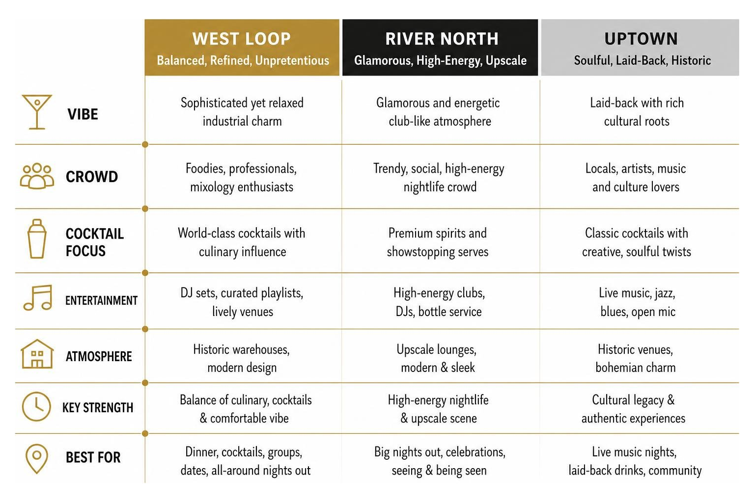 Comparison diagram of Chicago cocktail neighborhood vibes