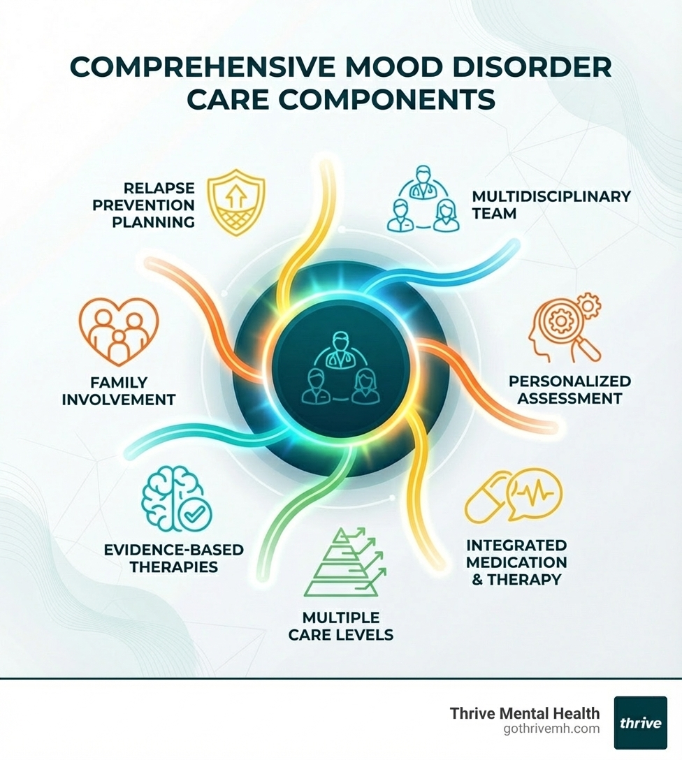 Infographic showing comprehensive mood disorder care components: multidisciplinary team, personalized assessment, integrated medication and therapy, multiple care levels, evidence-based therapies, family involvement, and relapse prevention planning - Which mental health programs provide comprehensive mood disorder care? infographic 
