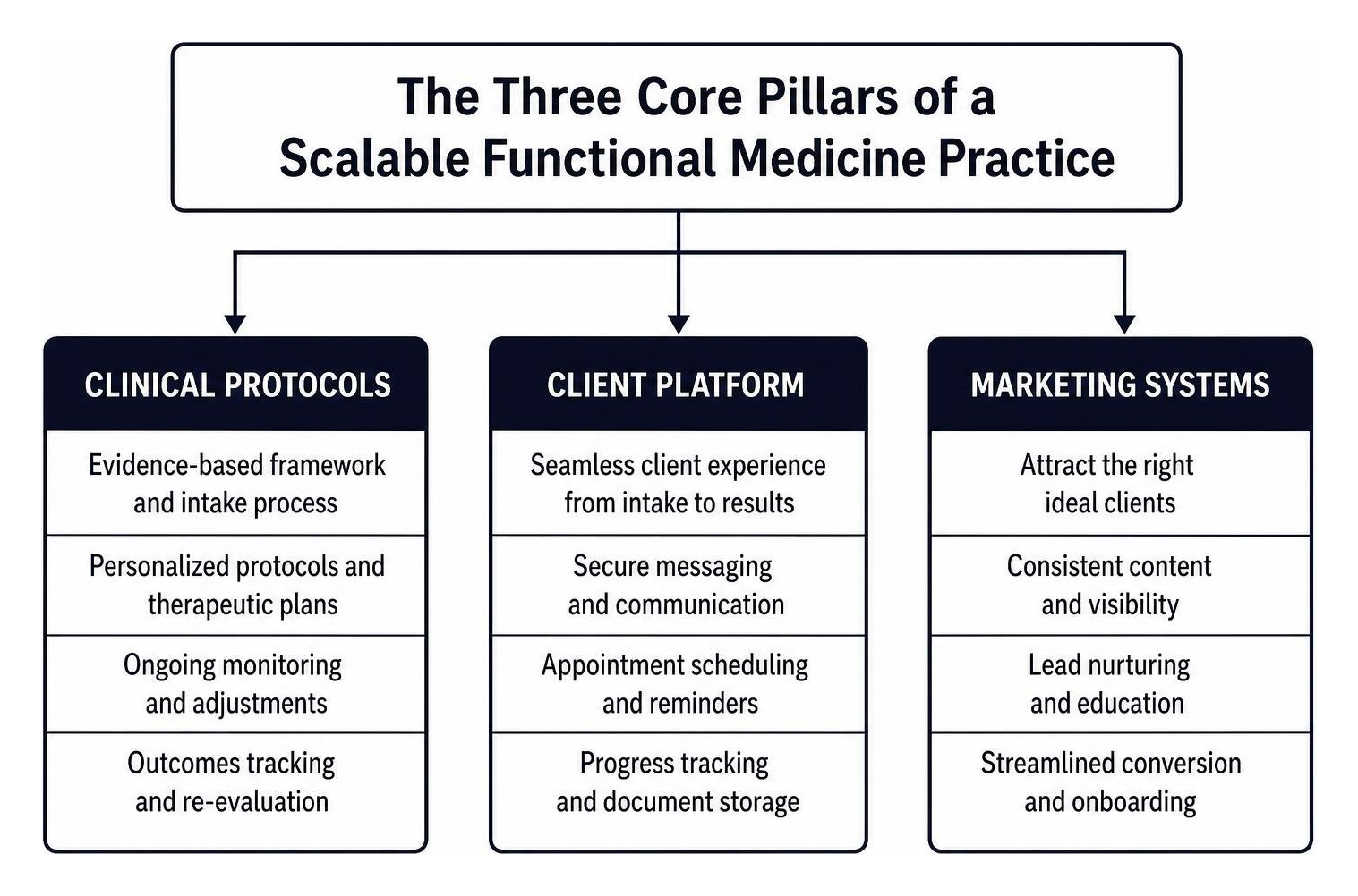 The three core pillars of a scalable functional medicine practice: clinical protocols, client platform, and marketing systems