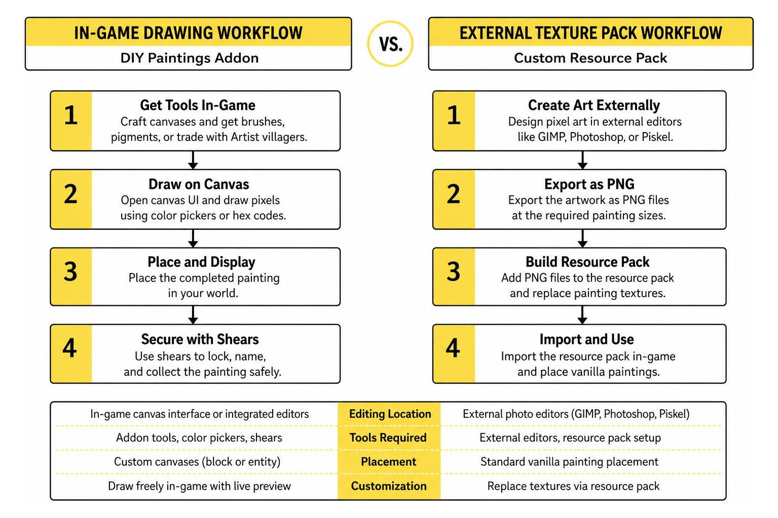 Comparison workflow between in-game drawing and external texture pack creation