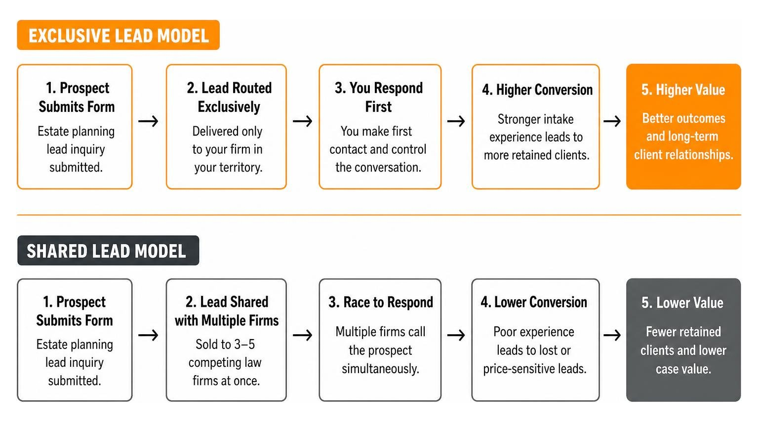 Comparison of exclusive vs shared lead routing models Comparison of exclusive vs shared lead routing models