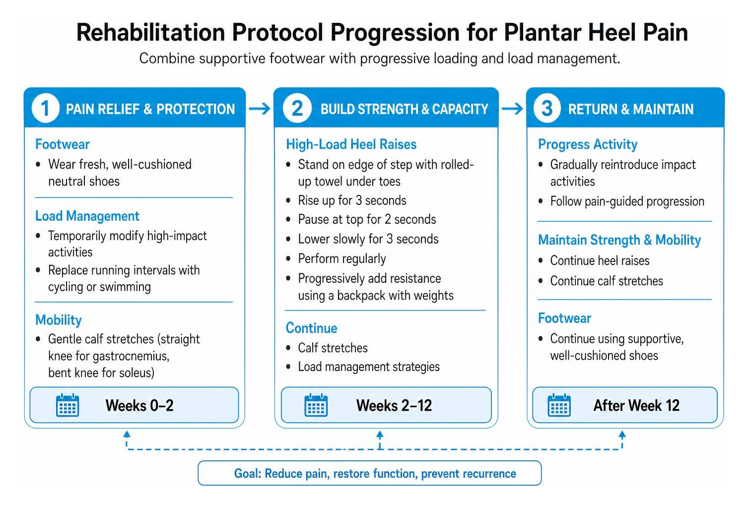 rehabilitation protocol progression for plantar heel pain rehabilitation protocol progression for plantar heel pain