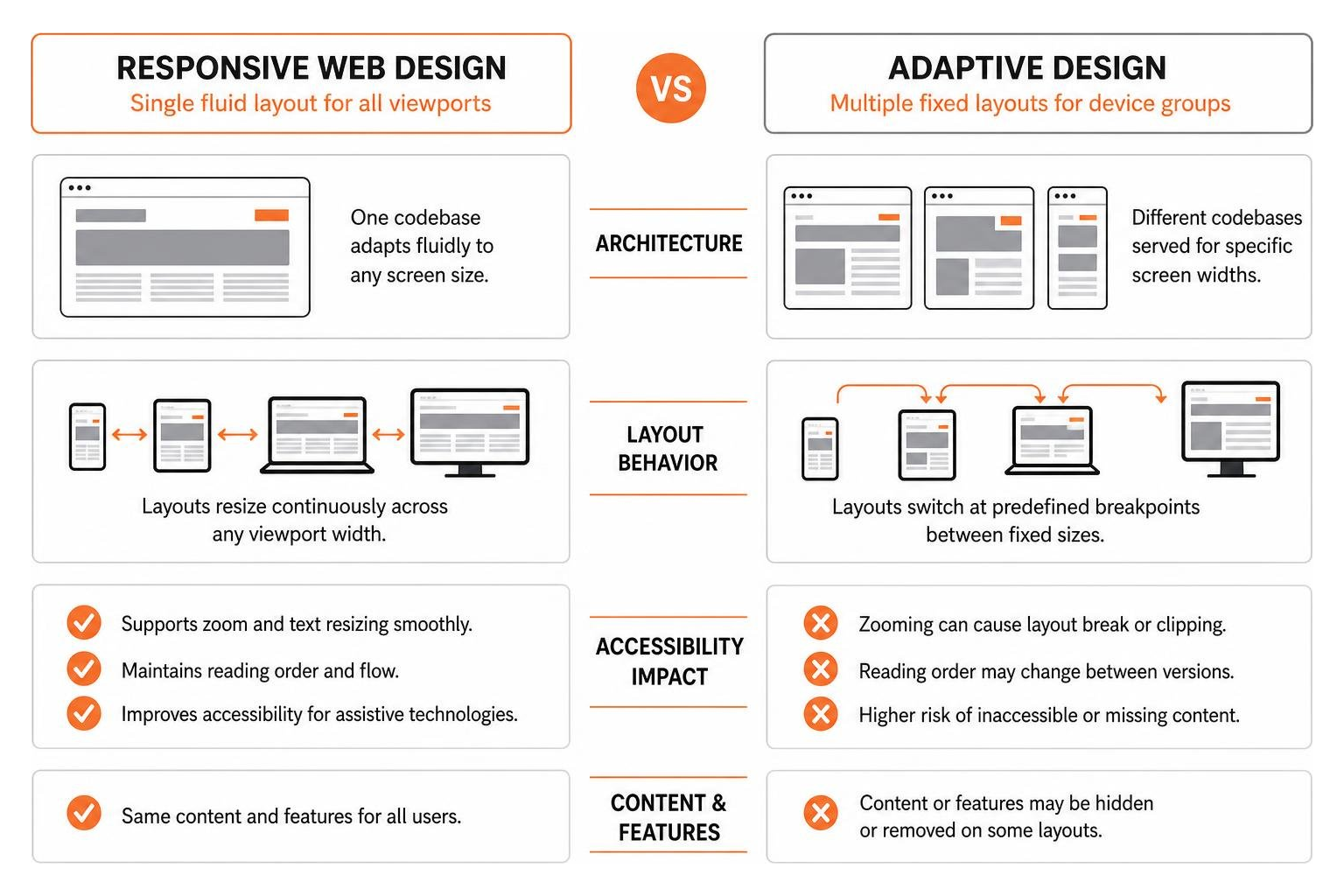 Comparison between responsive web design and adaptive design for accessibility Comparison between responsive web design and adaptive design for accessibility