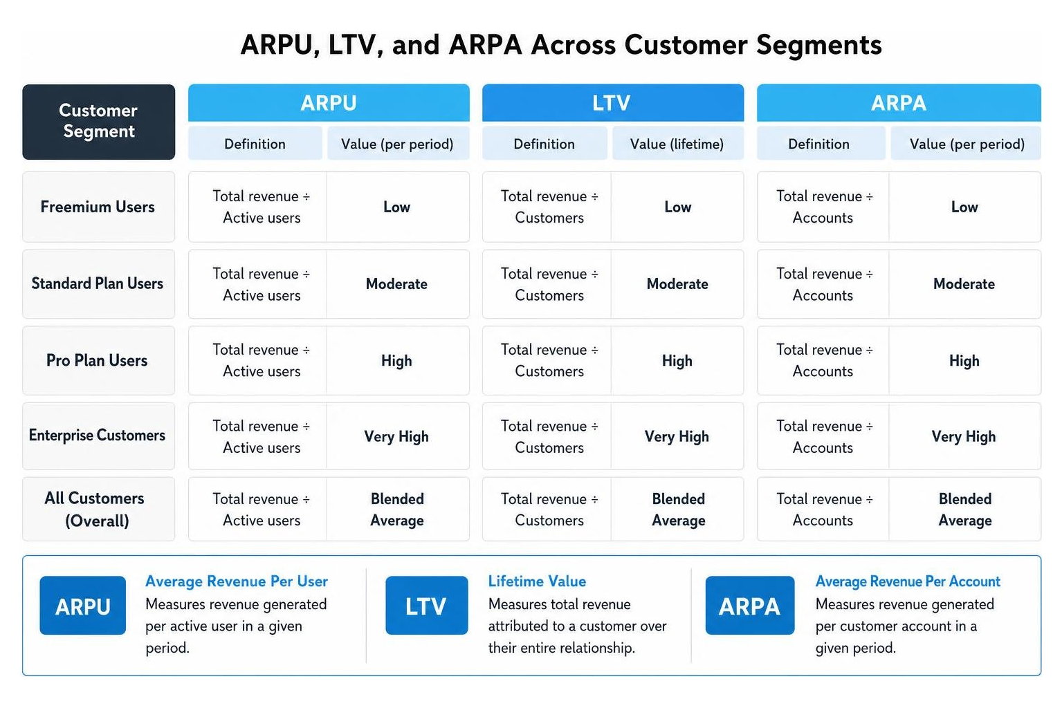 Diagram comparing ARPU, LTV, and ARPA metrics across customer segments Diagram comparing ARPU, LTV, and ARPA metrics across customer segments