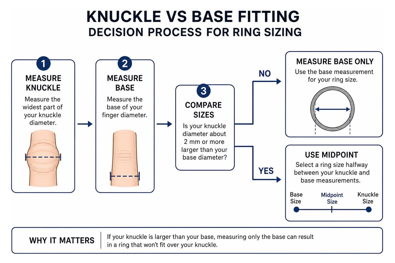 Knuckle vs base fitting decision process for ring sizing Knuckle vs base fitting decision process for ring sizing