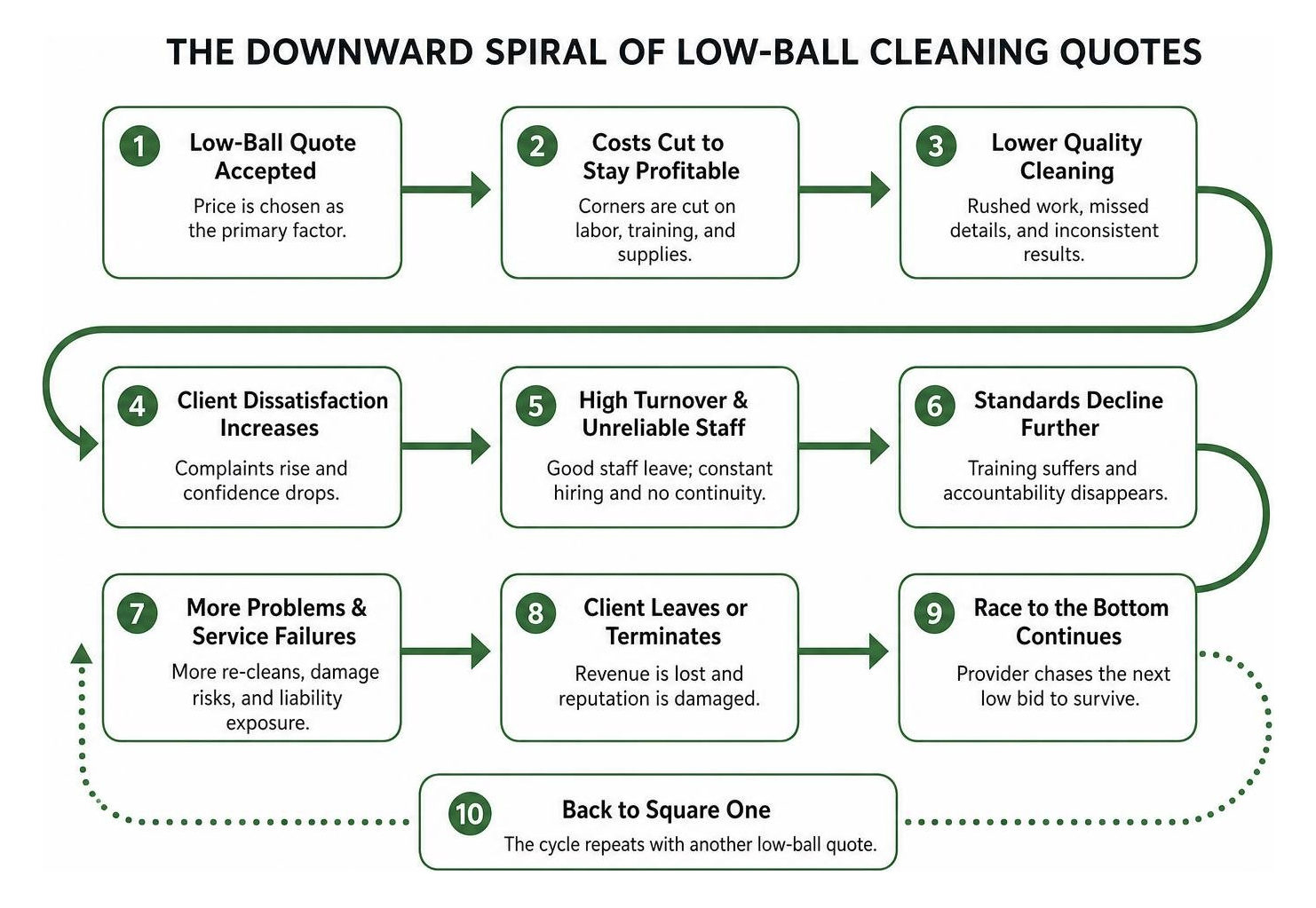 Diagram of the downward spiral of low-ball cleaning quotes