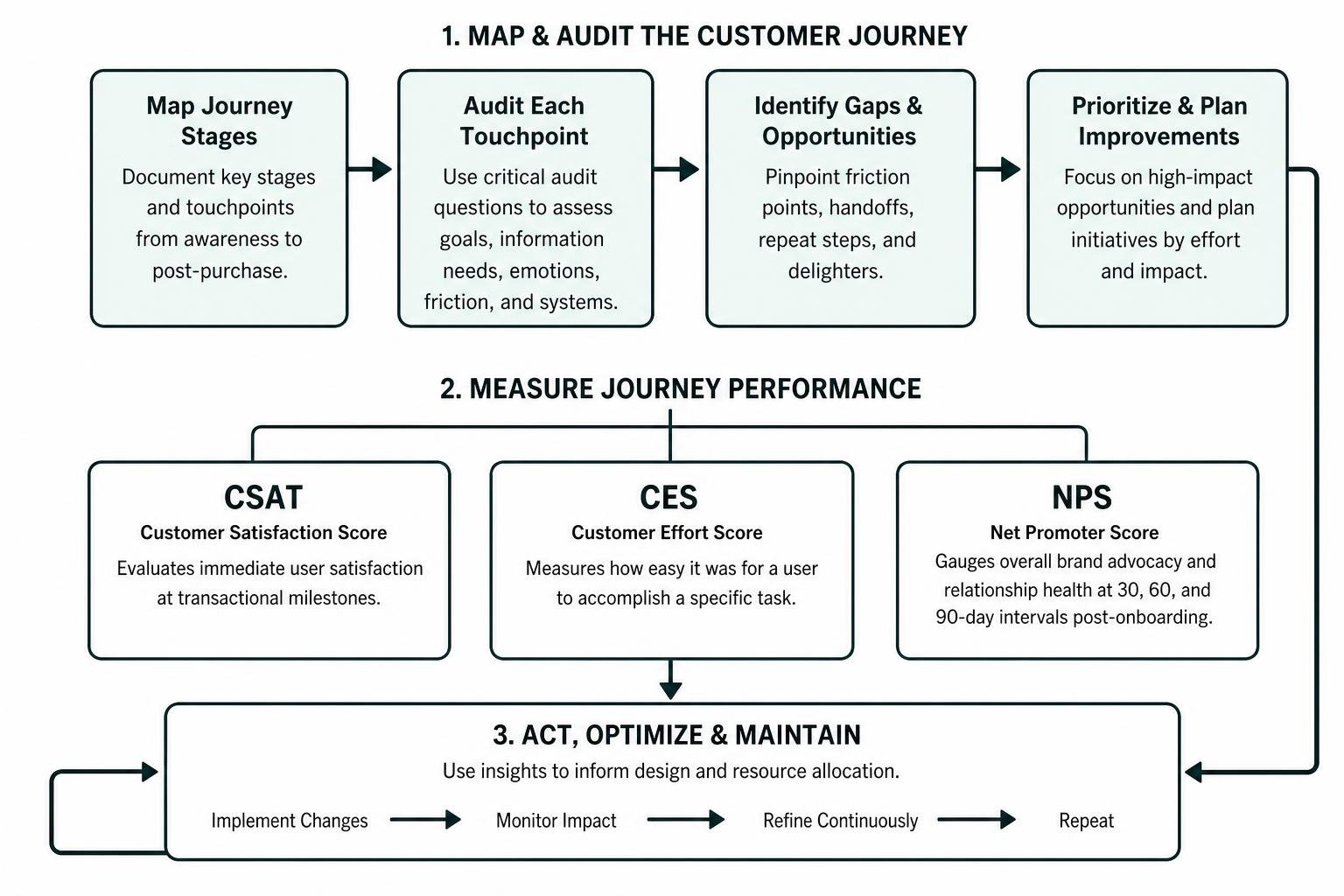 Framework for measuring customer journey performance and metrics