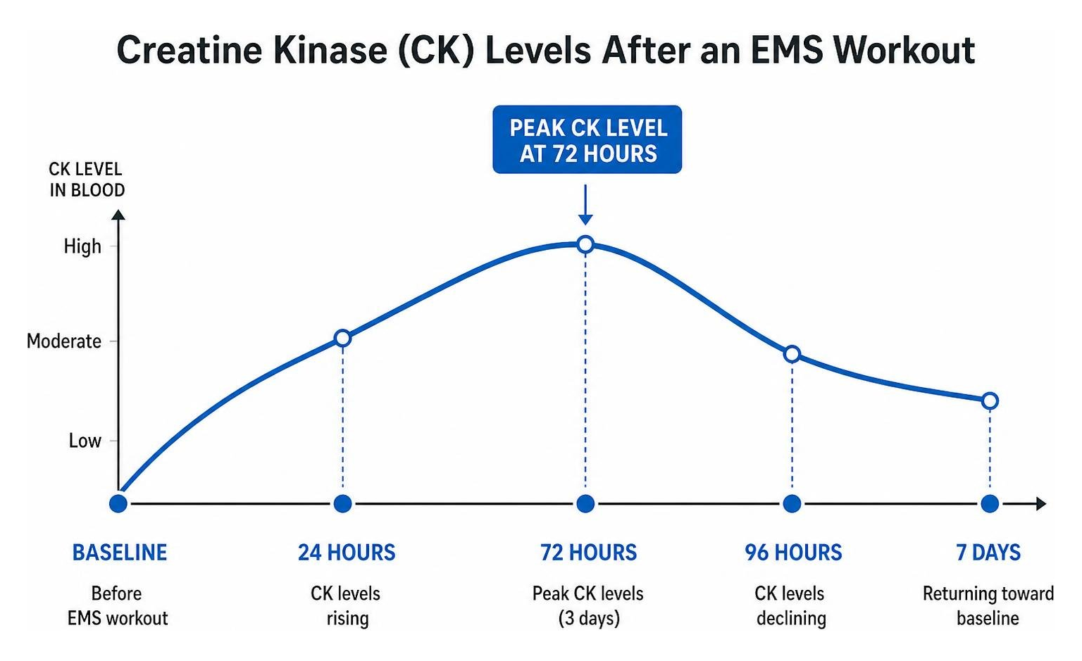 Timeline diagram showing creatine kinase levels peaking 72 hours after an EMS workout Timeline diagram showing creatine kinase levels peaking 72 hours after an EMS workout