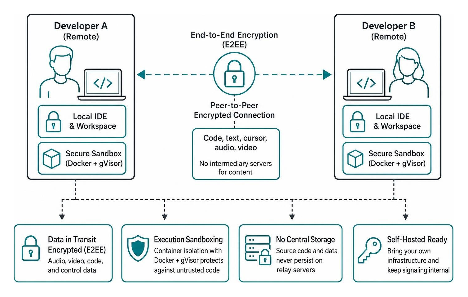 peer-to-peer encrypted architecture showing secure data flow between remote developers peer-to-peer encrypted architecture showing secure data flow between remote developers